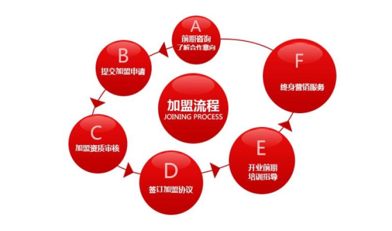 成达驾校加盟