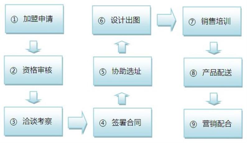 申诚驾校加盟