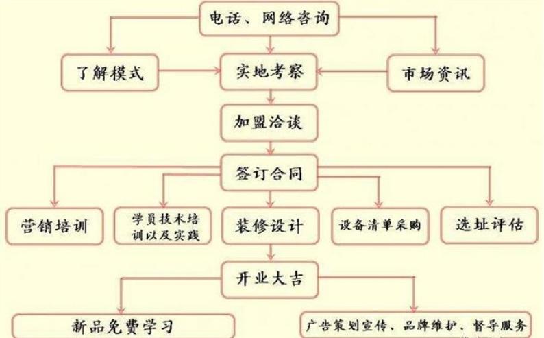 申通驾校加盟