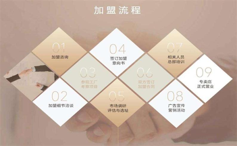 国际艺术学校加盟