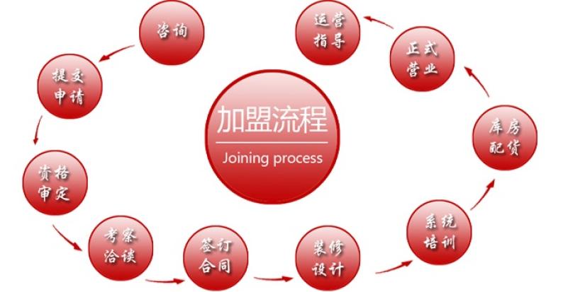 思科教育加盟