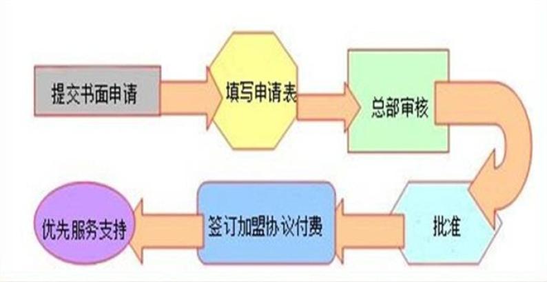 四喜人加盟