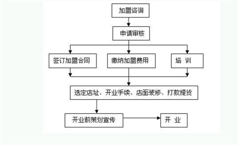 小吃培训加盟