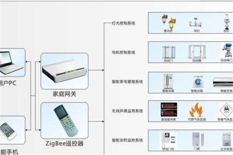 zigbee智能家居加盟